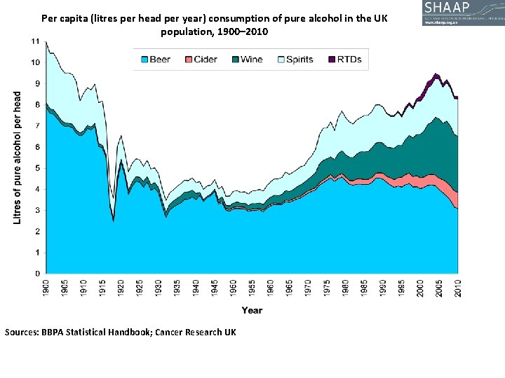 Per capita (litres per head per year) consumption of pure alcohol in the UK Per capita (litres per head per year) consumption of pure alcohol in the UK