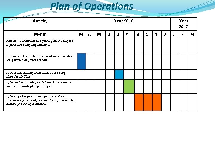 Plan of Operations Activity Month Output 1: Curriculum and yearly plan is being set Plan of Operations Activity Month Output 1: Curriculum and yearly plan is being set