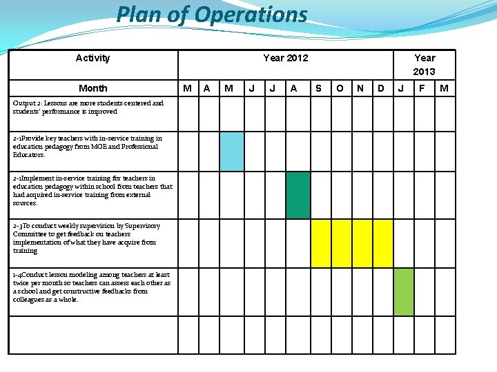 Plan of Operations Activity Month Output 2: Lessons are more students centered and students’ Plan of Operations Activity Month Output 2: Lessons are more students centered and students’