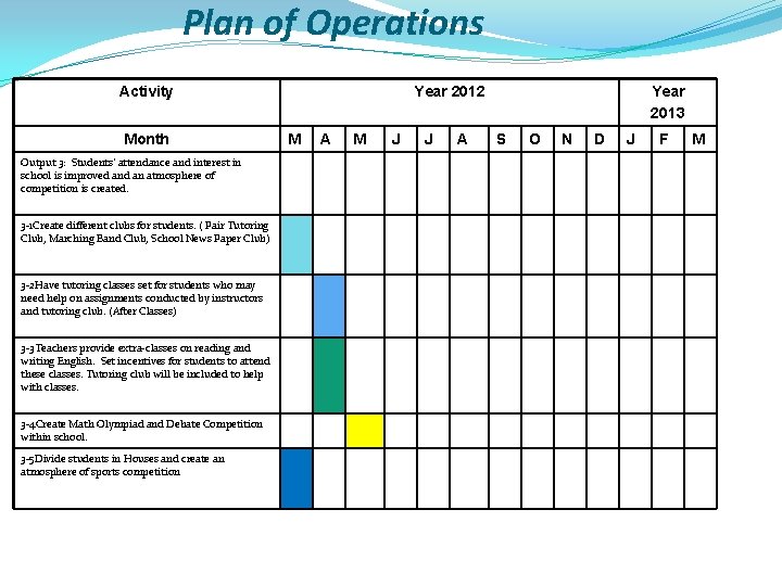 Plan of Operations Activity Month Output 3: Students’ attendance and interest in school is Plan of Operations Activity Month Output 3: Students’ attendance and interest in school is