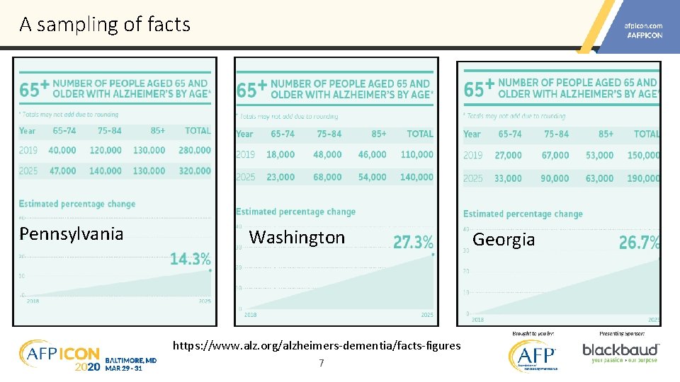 A sampling of facts Pennsylvania Washington https: //www. alz. org/alzheimers-dementia/facts-figures 7 Georgia 