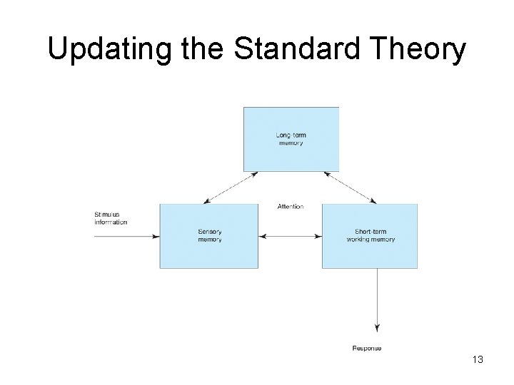 Updating the Standard Theory 13 Updating the Standard Theory 13
