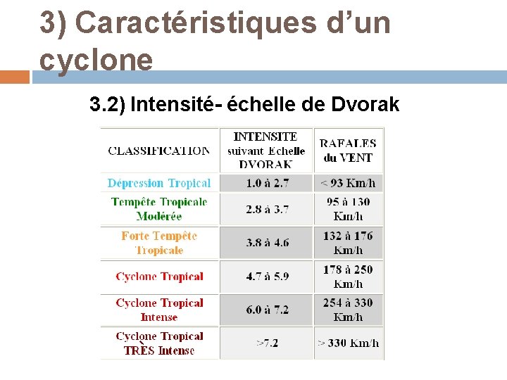 3) Caractéristiques d’un cyclone 3. 2) Intensité- échelle de Dvorak 3) Caractéristiques d’un cyclone 3. 2) Intensité- échelle de Dvorak