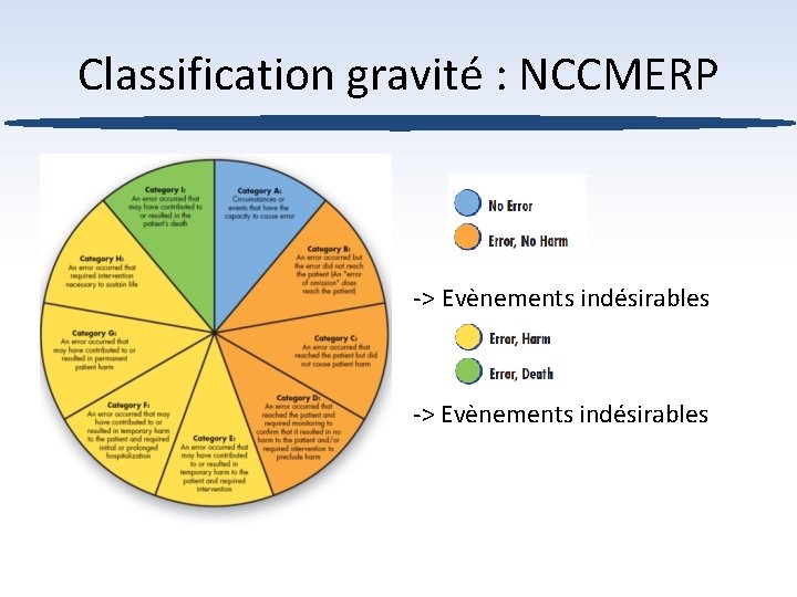 Classification gravité : NCCMERP -> Evènements indésirables 