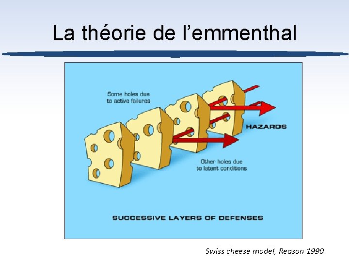 La théorie de l’emmenthal Swiss cheese model, Reason 1990 