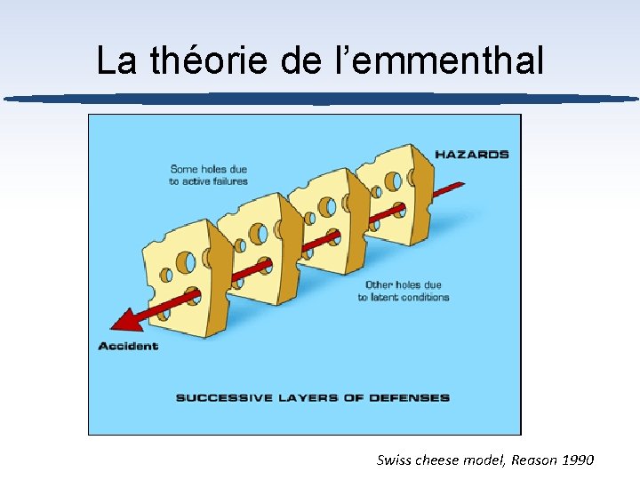 La théorie de l’emmenthal Swiss cheese model, Reason 1990 