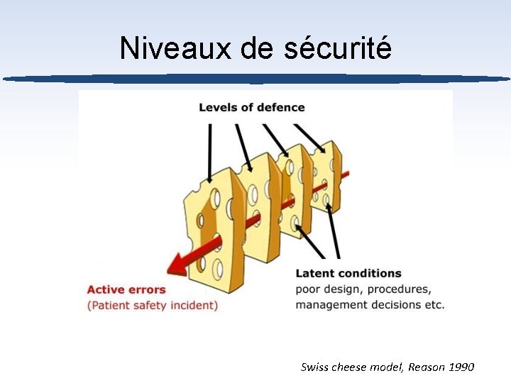 Niveaux de sécurité Swiss cheese model, Reason 1990 