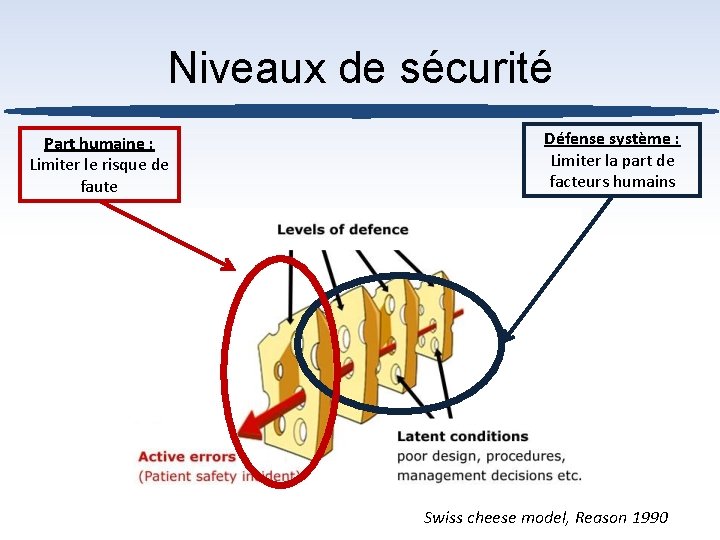 Niveaux de sécurité Part humaine : Limiter le risque de faute Défense système :