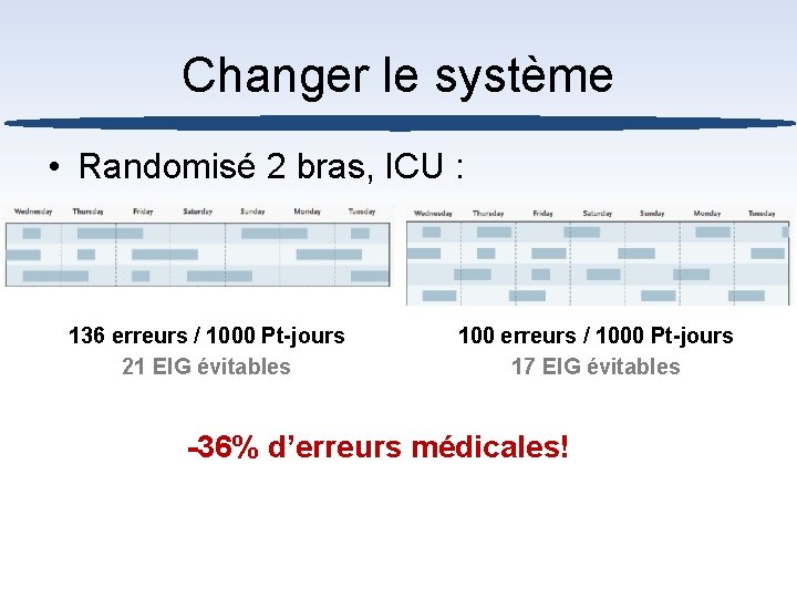 Changer le système • Randomisé 2 bras, ICU : 136 erreurs / 1000 Pt-jours