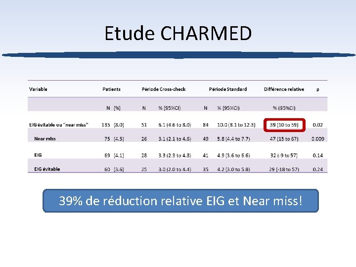 Etude CHARMED 39% de réduction relative EIG et Near miss! 