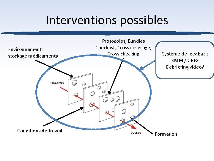 Interventions possibles Environnement stockage médicaments Conditions de travail Protocoles, Bundles Checklist, Cross coverage, Cross