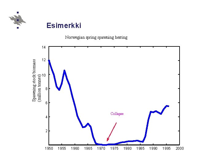 Esimerkki Norwegian spring spawning herring Spawning stock biomass (million tonnes) 14 12 10 8