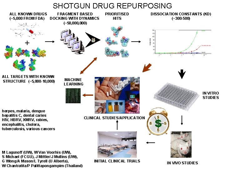 SHOTGUN DRUG REPURPOSING ALL KNOWN DRUGS FRAGMENT BASED (~5, 000 FROM FDA) DOCKING WITH