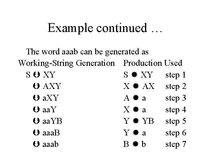 Example continued … The word aaab can be generated as Working-String Generation Production Used