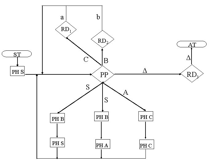 a b RD 1 RD 2 ST C PH S AT ∆ B ∆