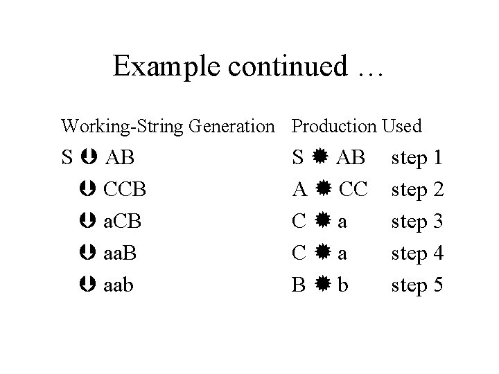 Example continued … Working-String Generation Production Used S AB CCB aa. B aab S