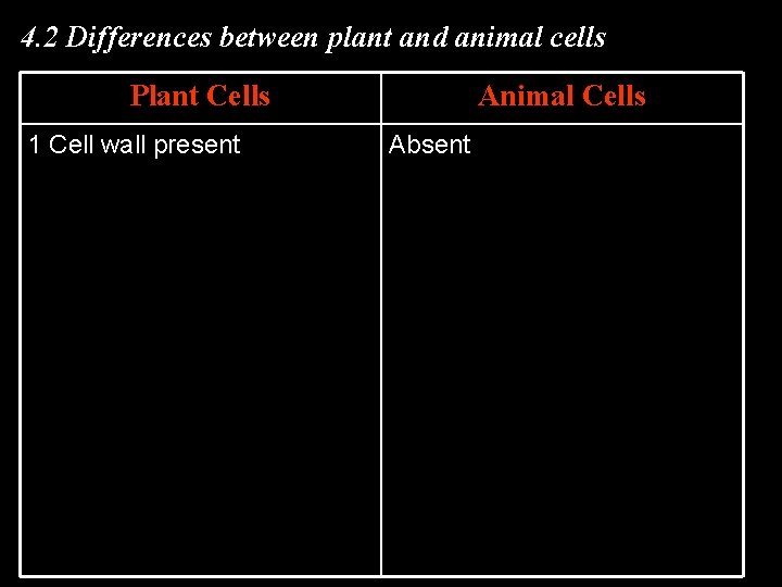 4. 2 Differences between plant and animal cells Plant Cells 1 Cell wall present