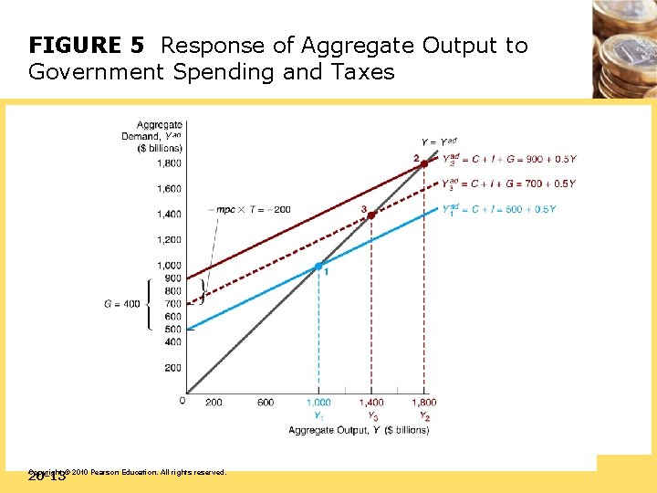 FIGURE 5 Response of Aggregate Output to Government Spending and Taxes 20 -13 Copyright