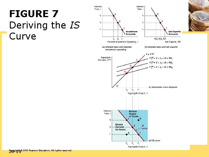 FIGURE 7 Deriving the IS Curve 20 -19 Copyright © 2010 Pearson Education. All