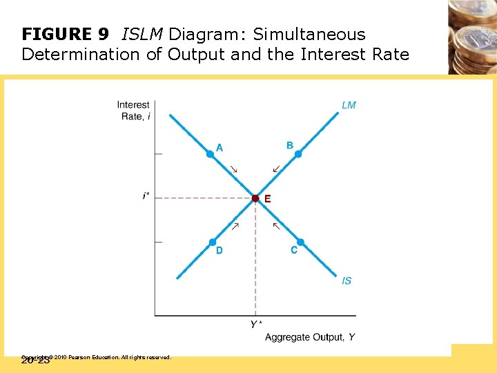 FIGURE 9 ISLM Diagram: Simultaneous Determination of Output and the Interest Rate 20 -23