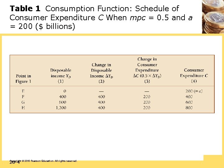 Table 1 Consumption Function: Schedule of Consumer Expenditure C When mpc = 0. 5