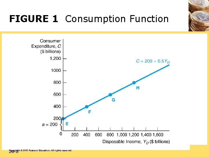 FIGURE 1 Consumption Function 20 -5 Copyright © 2010 Pearson Education. All rights reserved.