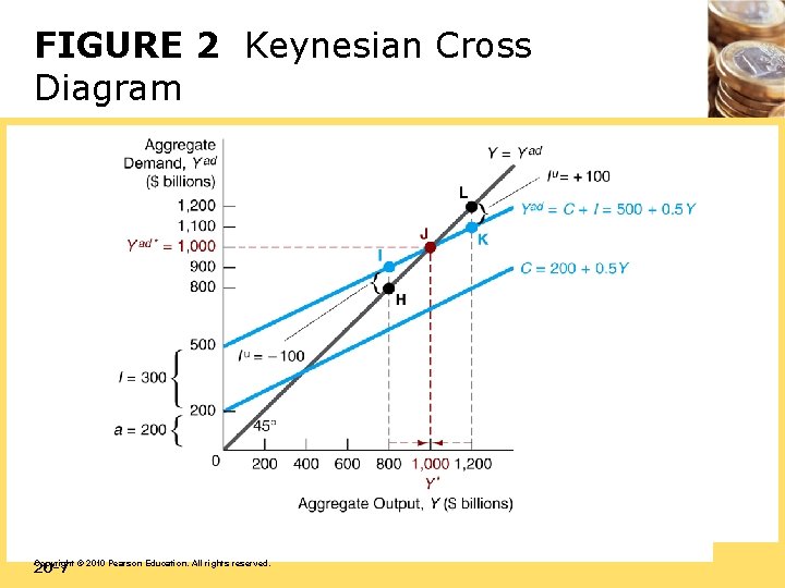 FIGURE 2 Keynesian Cross Diagram 20 -7 Copyright © 2010 Pearson Education. All rights
