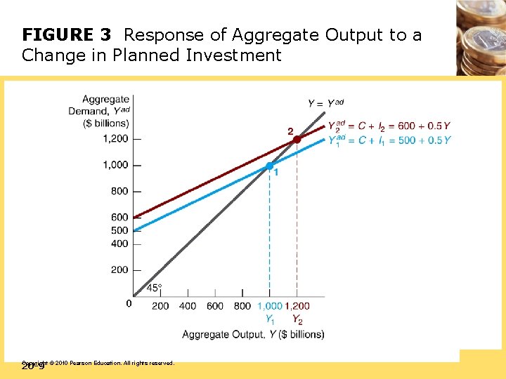 FIGURE 3 Response of Aggregate Output to a Change in Planned Investment 20 -9