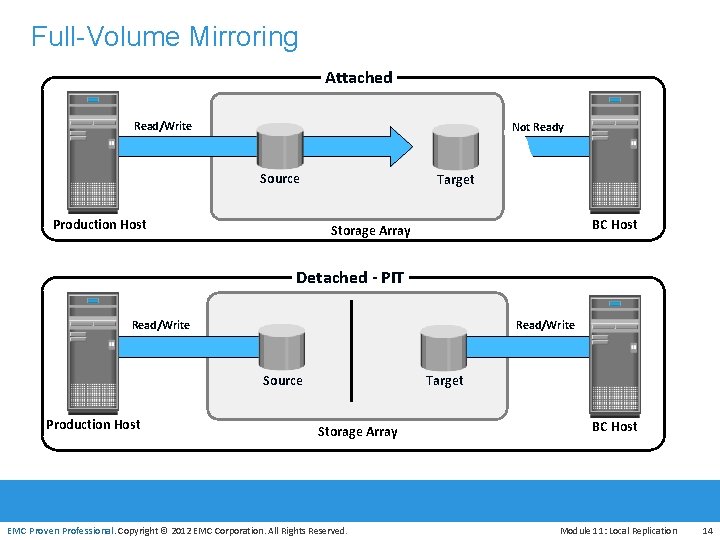 Full-Volume Mirroring Attached Read/Write Not Ready Source Production Host Target BC Host Storage Array