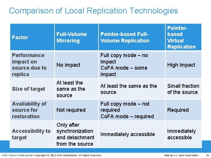 Comparison of Local Replication Technologies Full-Volume Mirroring Pointer-based Full. Volume Replication Pointerbased Virtual Replication