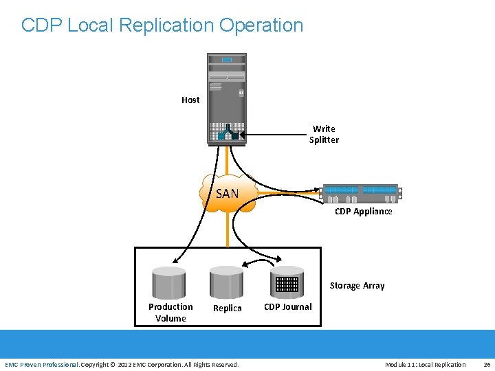 CDP Local Replication Operation Host Write Splitter SAN CDP Appliance Storage Array EMC Proven