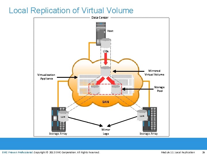 Local Replication of Virtual Volume Data Center Host I/Os Mirrored Virtual Volume Virtualization Appliance