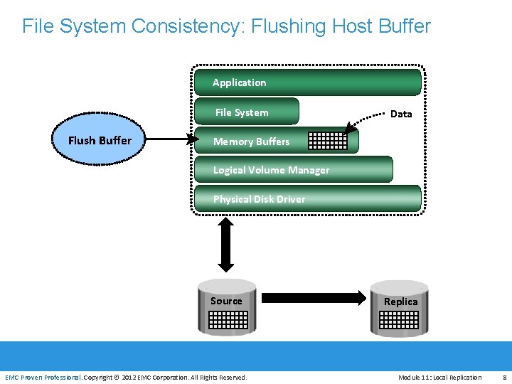 File System Consistency: Flushing Host Buffer Application File System Flush Buffer Data Memory Buffers