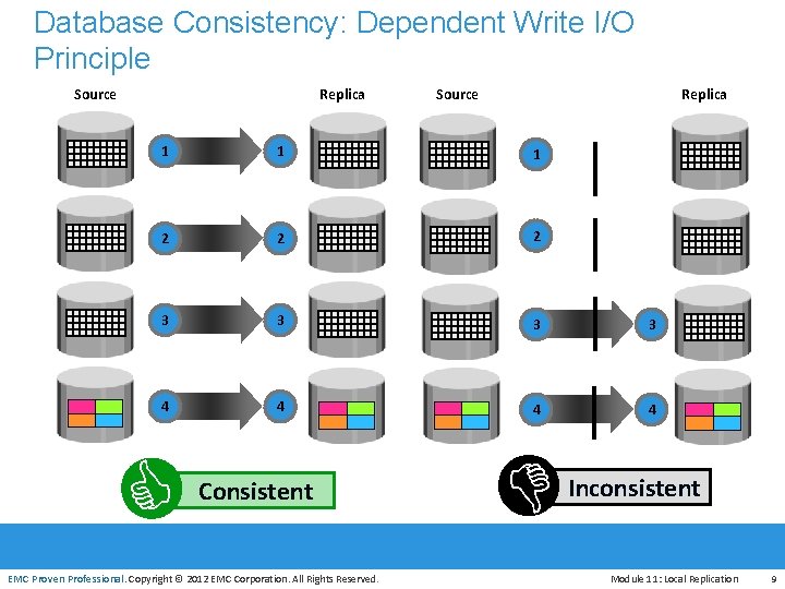 Database Consistency: Dependent Write I/O Principle Source Replica 1 1 1 2 2 2