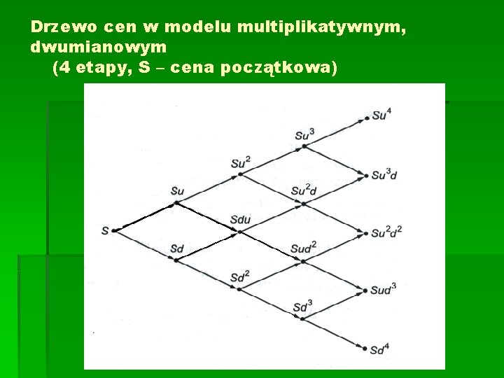 Drzewo cen w modelu multiplikatywnym, dwumianowym (4 etapy, S – cena początkowa) 