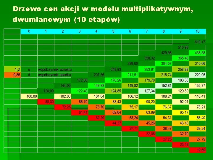 Drzewo cen akcji w modelu multiplikatywnym, dwumianowym (10 etapów) 