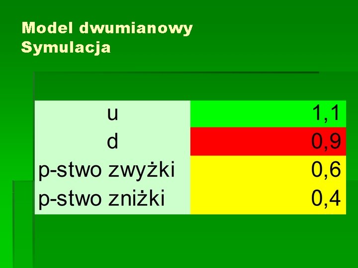 Model dwumianowy Symulacja Model dwumianowy Symulacja