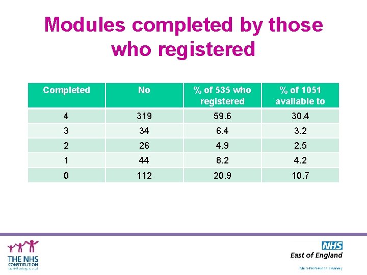 Modules completed by those who registered Completed No % of 535 who registered %