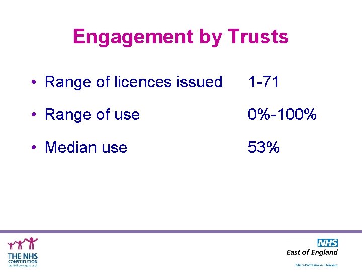 Engagement by Trusts • Range of licences issued 1 -71 • Range of use