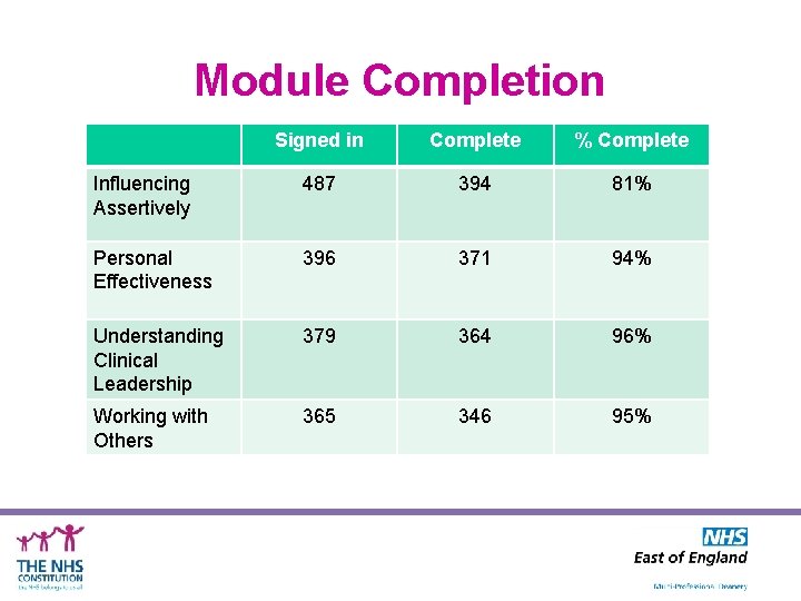 Module Completion Signed in Complete % Complete Influencing Assertively 487 394 81% Personal Effectiveness