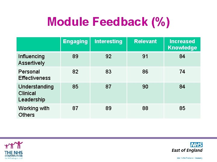 Module Feedback (%) Engaging Interesting Relevant Increased Knowledge Influencing Assertively 89 92 91 84