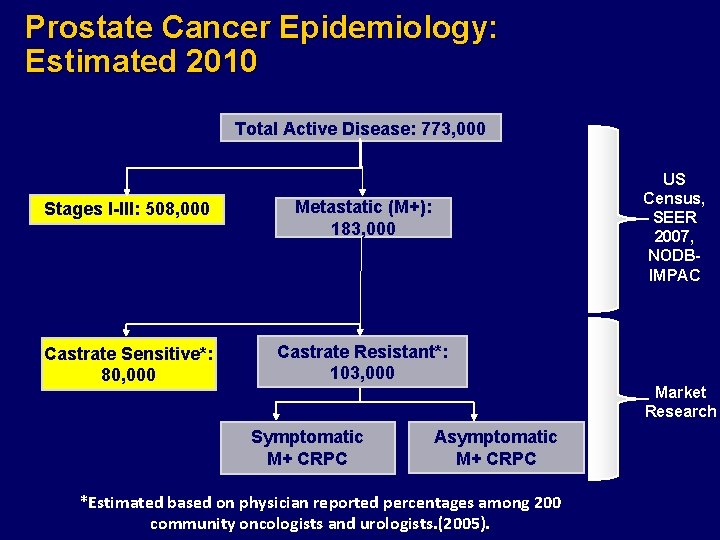 Prostate Cancer Epidemiology: Estimated 2010 Total Active Disease: 773, 000 US Census, SEER 2007,