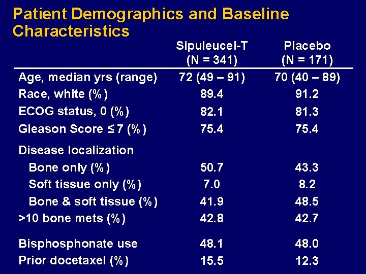 Patient Demographics and Baseline Characteristics Age, median yrs (range) Race, white (%) ECOG status,