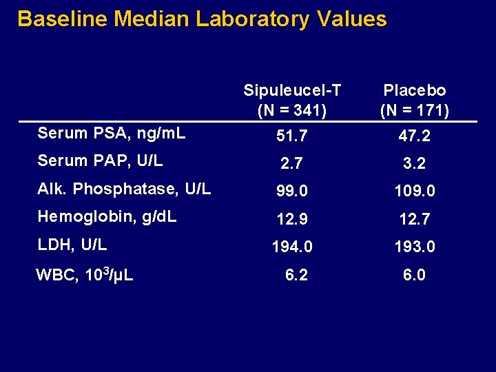 Baseline Median Laboratory Values Sipuleucel-T (N = 341) Placebo (N = 171) Serum PSA,