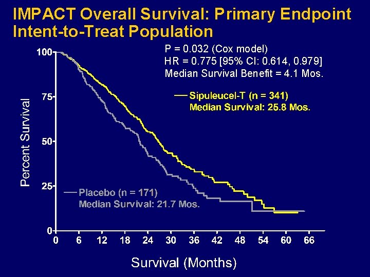IMPACT Overall Survival: Primary Endpoint Intent-to-Treat Population P = 0. 032 (Cox model) HR