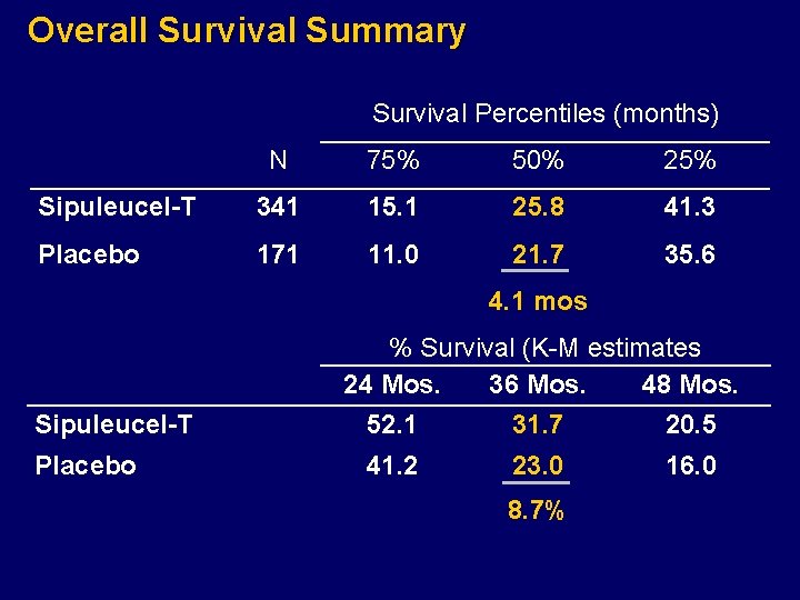 Overall Survival Summary Survival Percentiles (months) N 75% 50% 25% Sipuleucel-T 341 15. 1