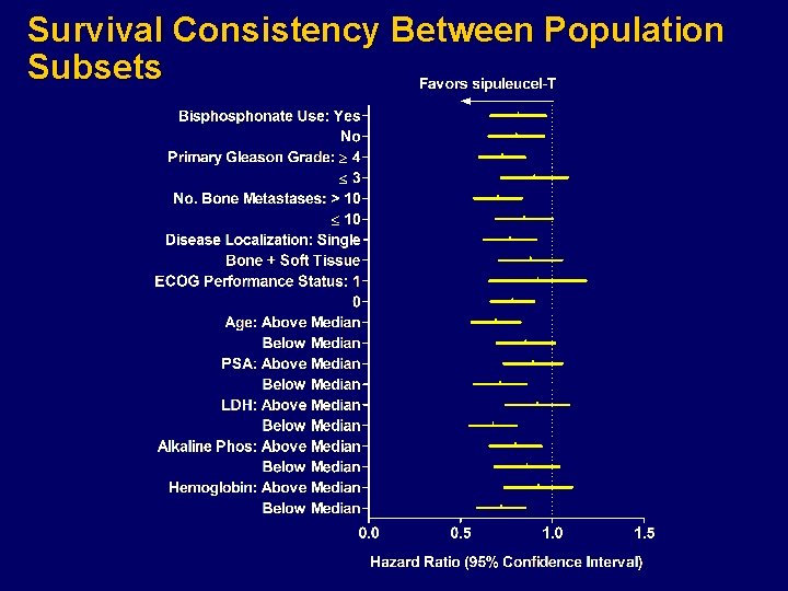 Survival Consistency Between Population Subsets 