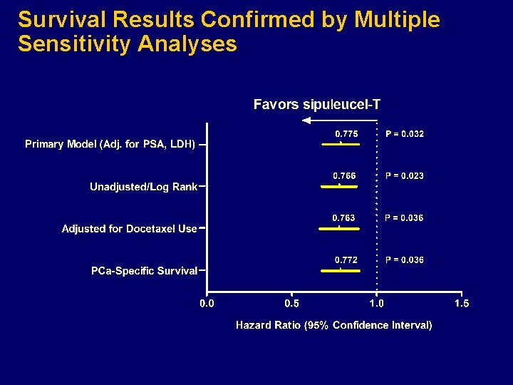 Survival Results Confirmed by Multiple Sensitivity Analyses 
