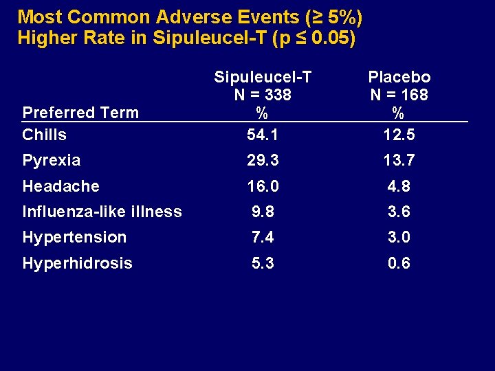Most Common Adverse Events (≥ 5%) Higher Rate in Sipuleucel-T (p ≤ 0. 05)