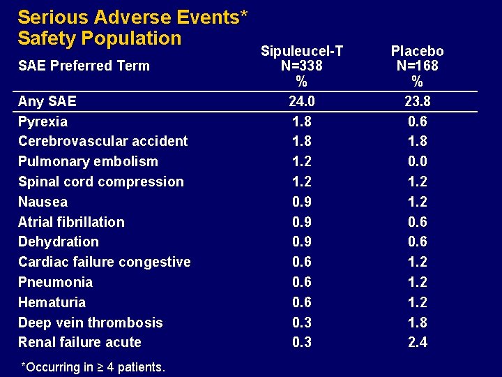 Serious Adverse Events* Safety Population SAE Preferred Term Any SAE Pyrexia Cerebrovascular accident Pulmonary